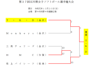 2019第37回石川県女子選手権大会 結果