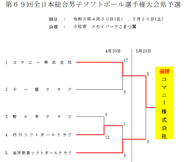 2023年全日本総合男子県予選結果