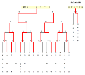 中学生秋季新人結果
