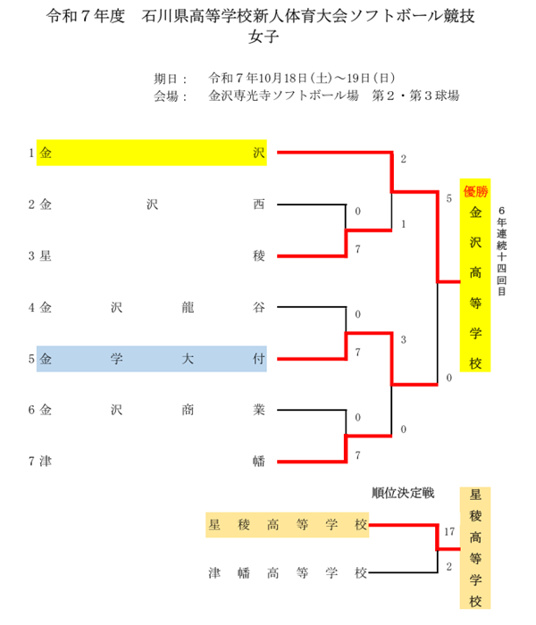 令和7年度 石川県高等学校女子新人大会 結果