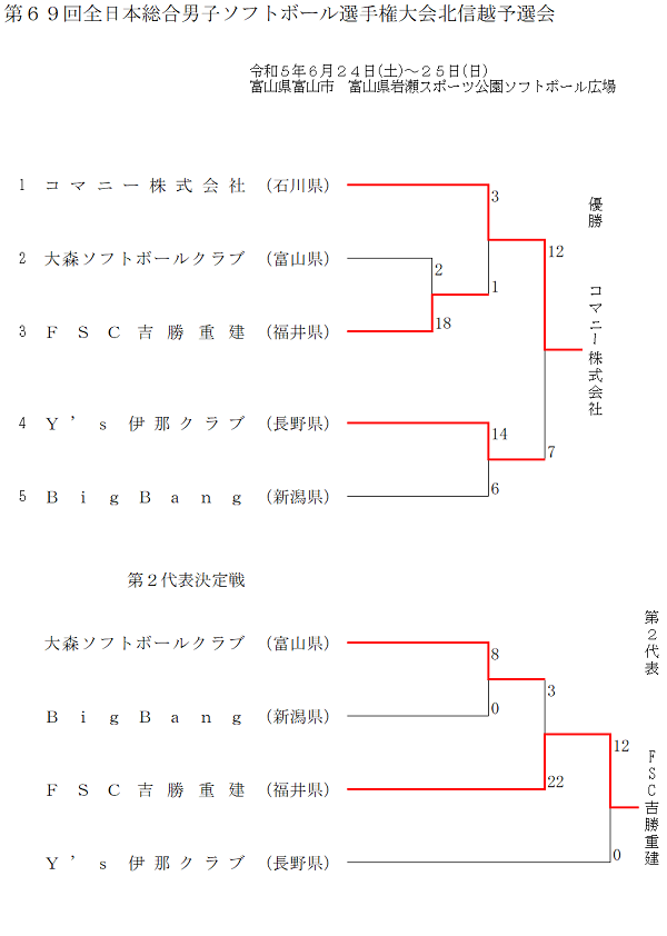 全日本総合男子選手権北信越予選