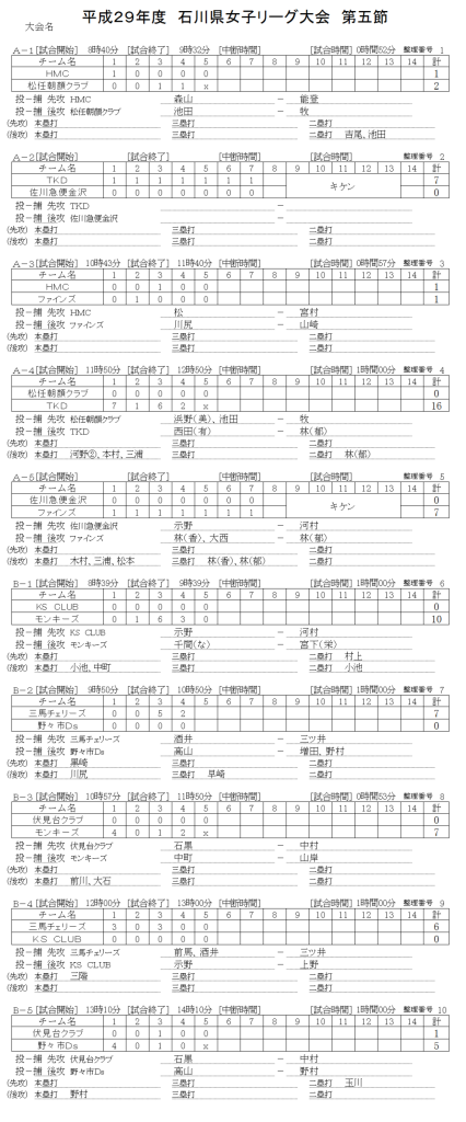 平成２９年度 女子リーグ 第5節 記録（スコア―）
