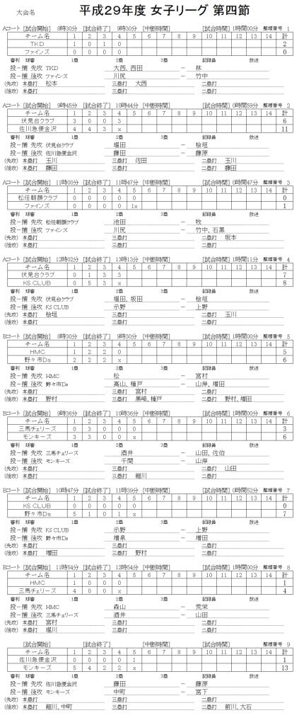 平成２９年度 女子リーグ 第四節 記録（スコアー）