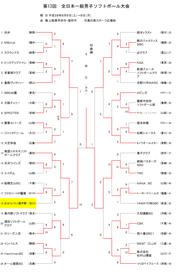 第13回全日本一般男子大会  トーナメント表