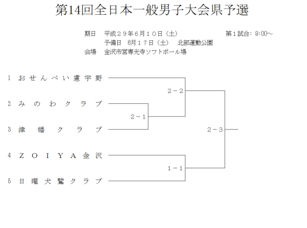 第14回全日本一般男子大会県予選 組合せ