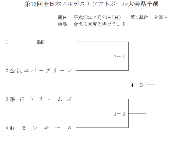 第15回全日本エルデストソフトボール大会県予選 トーナメント表