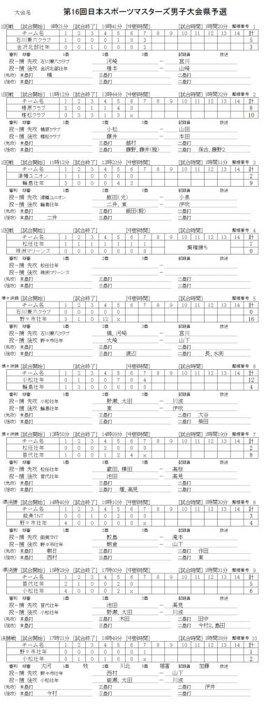 第16回日本スポーツマスターズ男子大会県予選  記録
