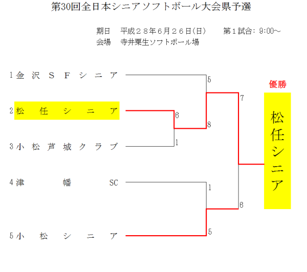 第30回全日本シニアソフトボール大会県予選  トーナメント表