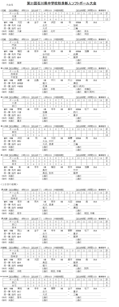 第31回石川県中学校秋季新人大会 記録（スコア―）3