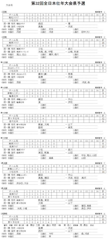第32回全日本壮年大会県予選 記録（スコア―）