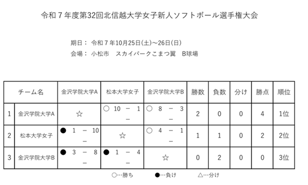 第32回北信越大学女子新人ソフトボール選手権大会_結果