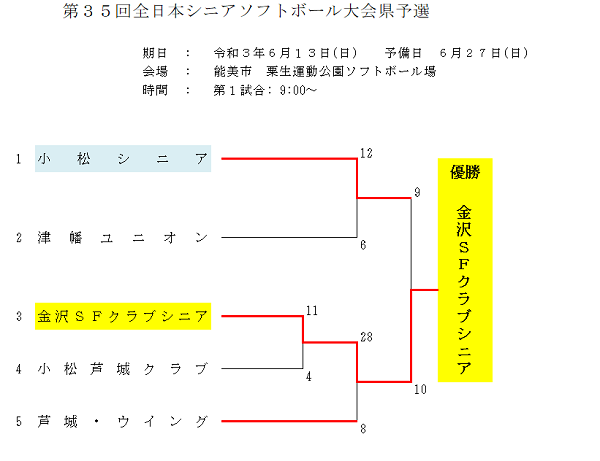 第35回全日本シニア県予選結果