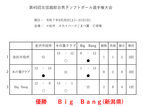 第45回北信越総合男子ソフトボール選手権大会 結果