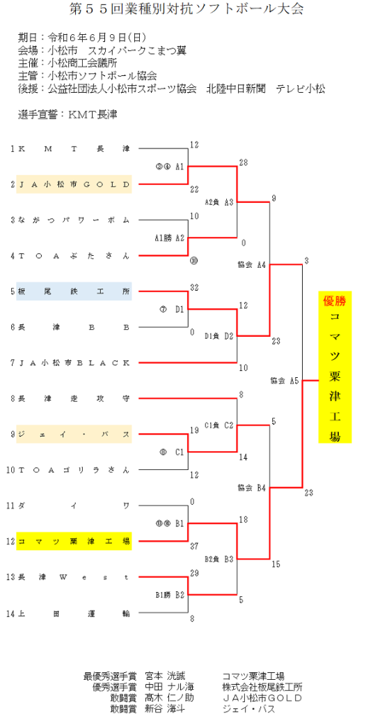 第55回業種別対抗ソフトボール大会 結果