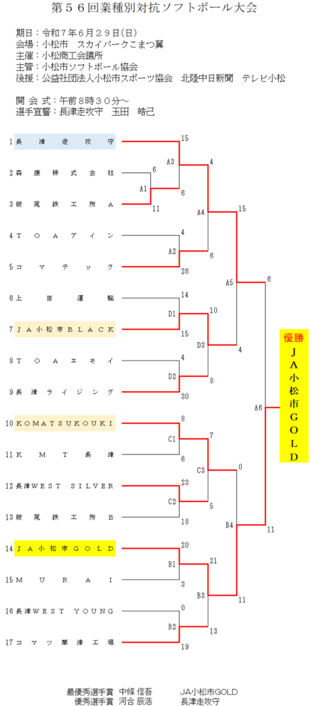 第56回業種別対抗ソフトボール大会_結果