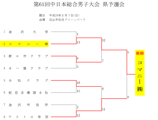 第61回中日本総合男子大会 県予選会 結果