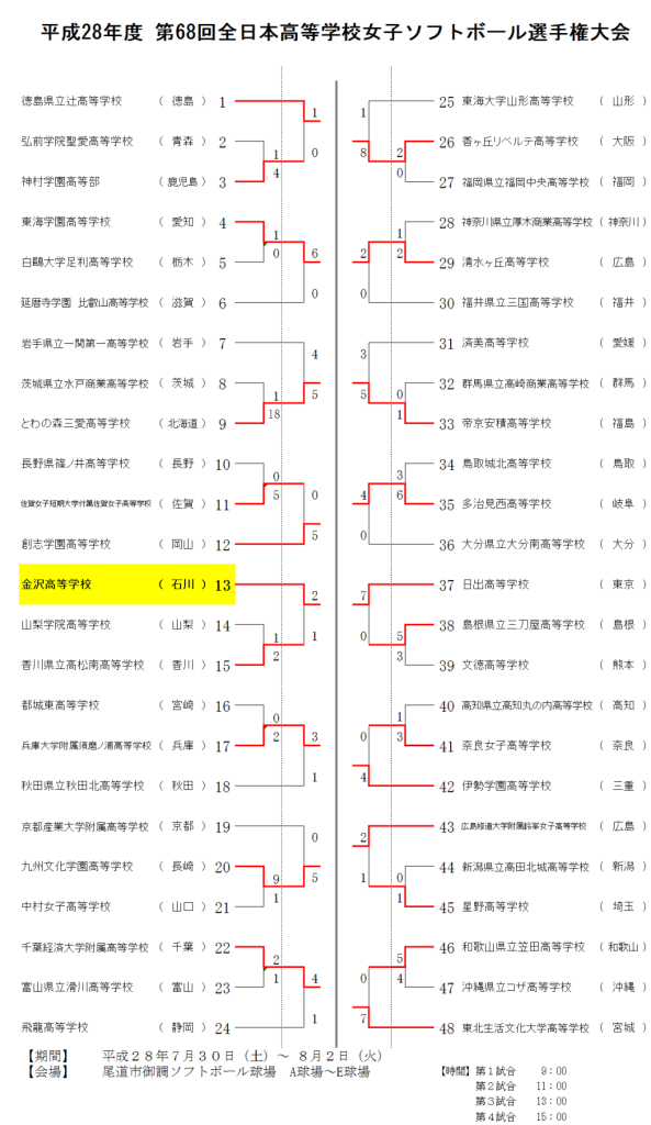 第68回全日本高等学校女子選手権大会 7.30-7.31(1回戦～２回戦)