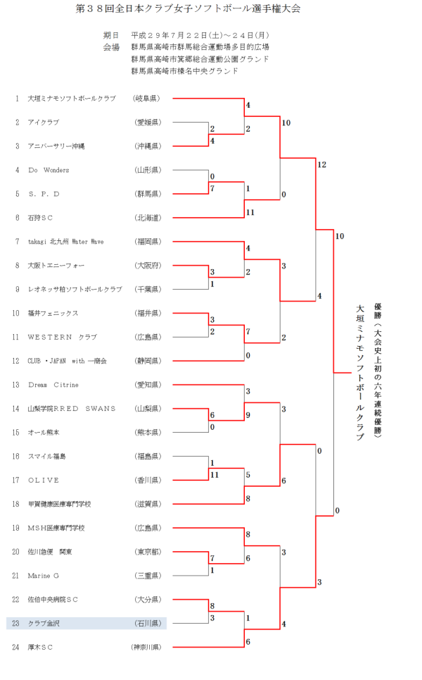 第３８回全日本クラブ女子選手権大会 結果