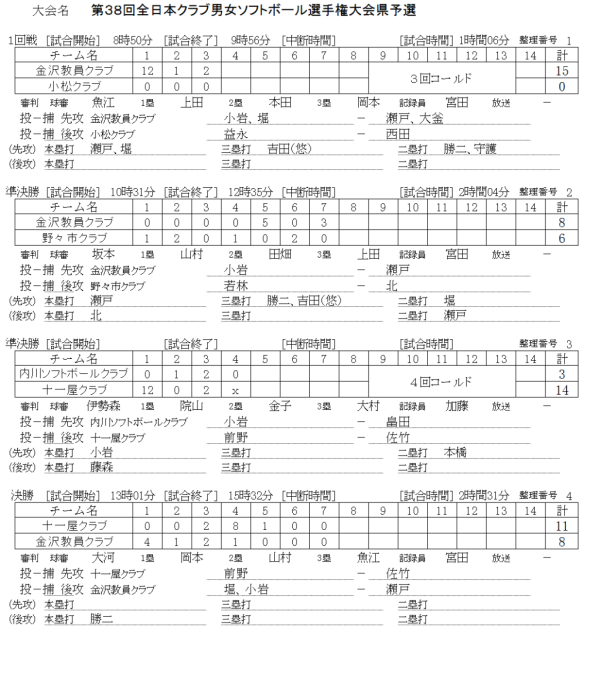 第３８回全日本クラブ男女選手権大会県予選 記録（スコア―）