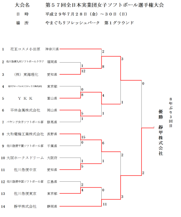 第５７回全日本実業団女子選手権 結果