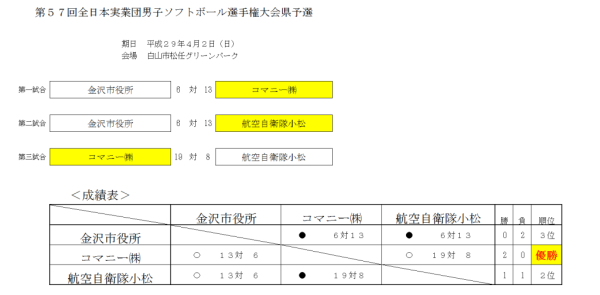 第５７回全日本実業団男子選手権大会県予選 結果