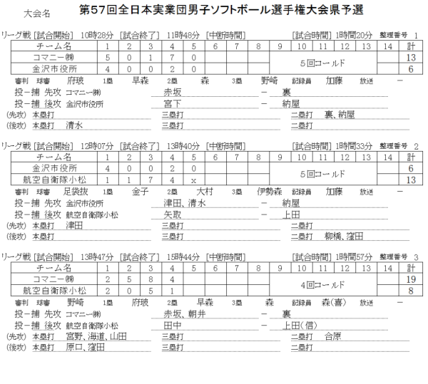 第５７回全日本実業団男子選手権大会県予選 記録（スコア―）