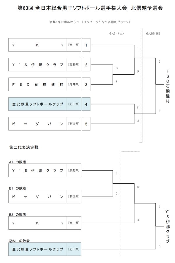 第６３回 全日本総合男子選手権大会 北信越予選会 結果