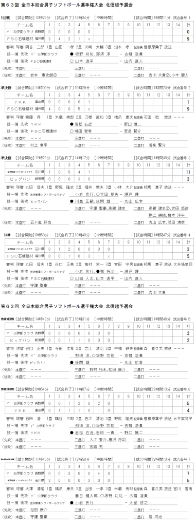 第６３回 全日本総合男子選手権大会 北信越予選会 記録（スコア―）