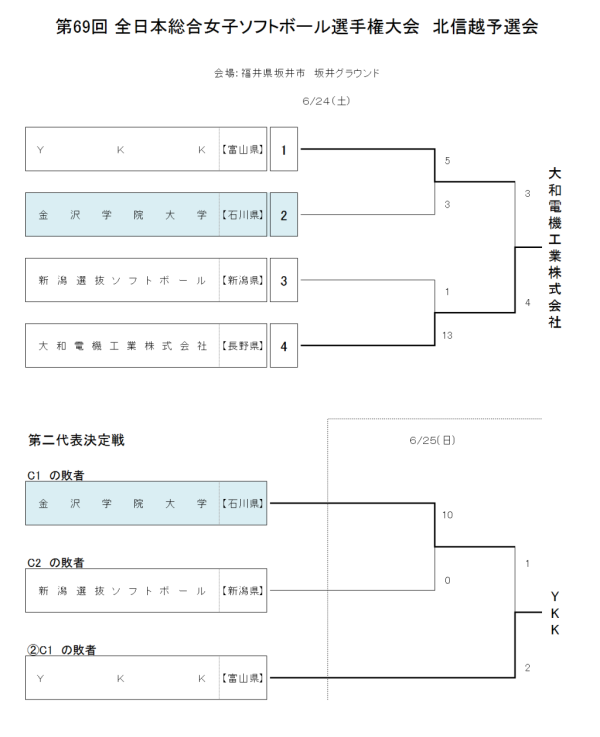 第６９回 全日本総合女子選手権大会 北信越予選会 結果