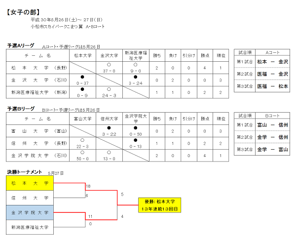 【女子】大会結果