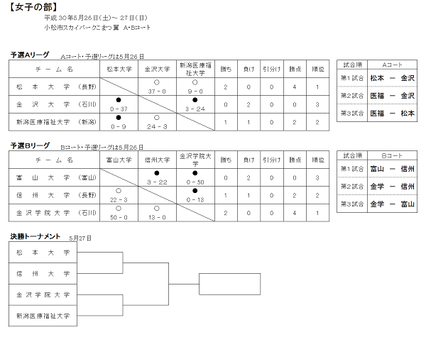【女子】第一日目結果