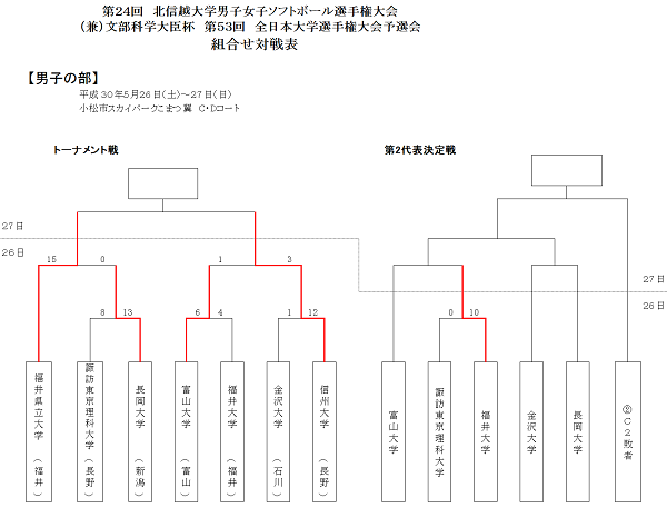 【男子】第一日目結果