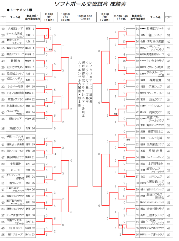 ねんりんピック富山2018 交流試合 成績表