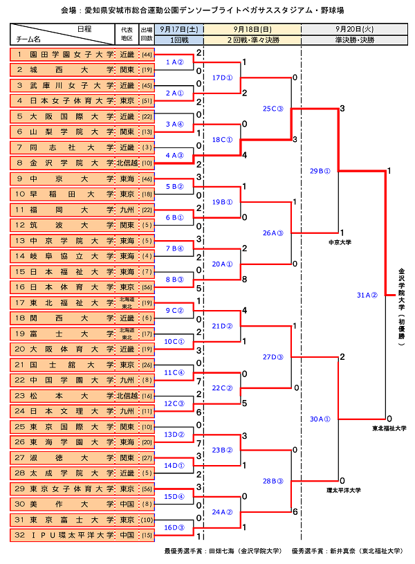 インカレ女子 勝ち上がり