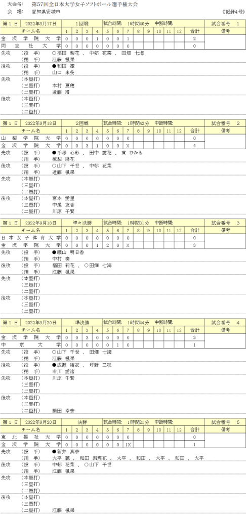 インカレ女子 結果
