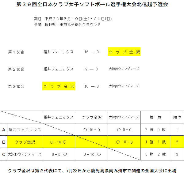 クラブ女子北信越大会