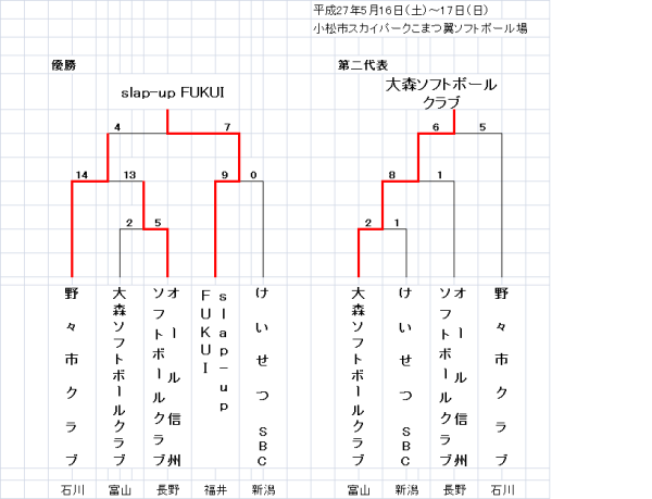 トーナメント結果