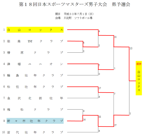 マスターズ男子　結果
