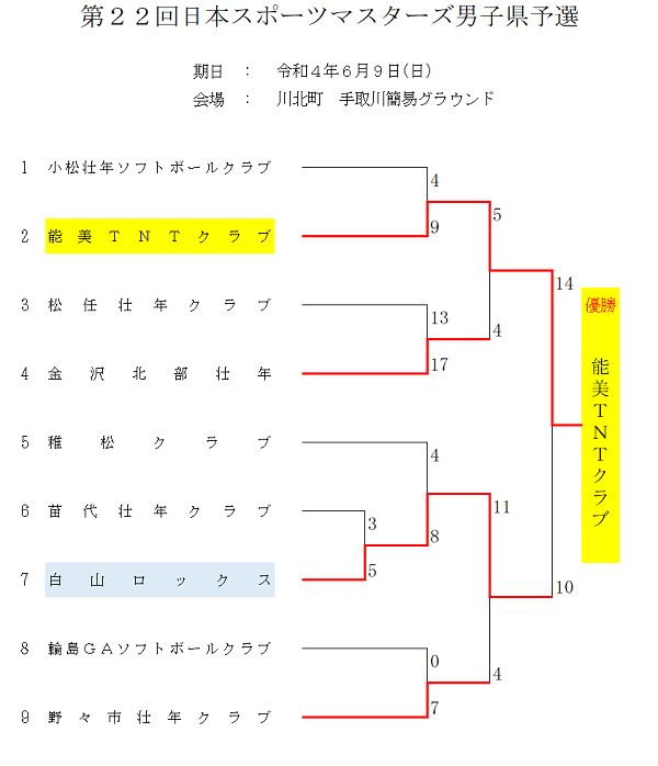 マスターズ男子　結果