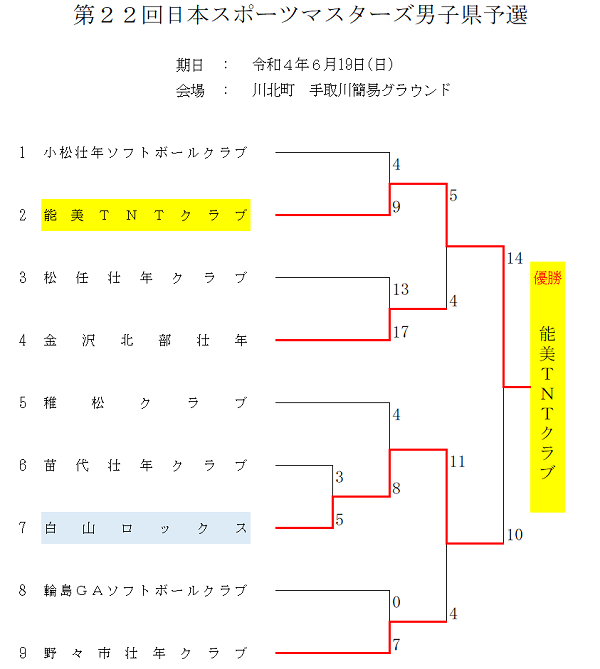 マスターズ男子　結果