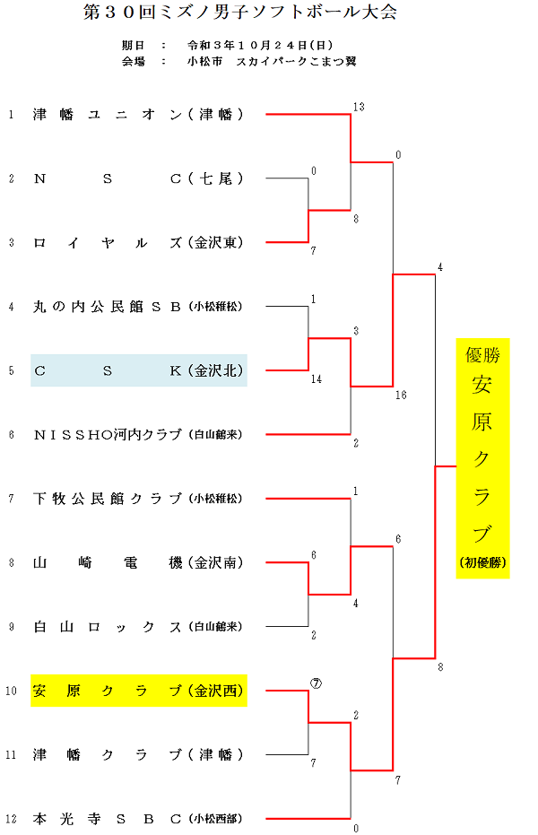 ミズノ男子大会　結果