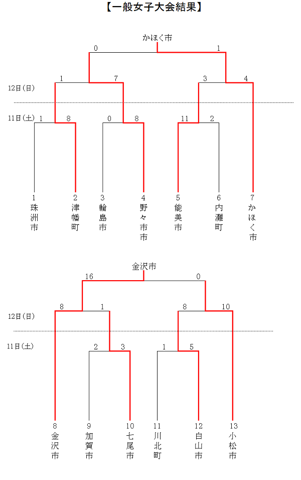 一般女子　結果