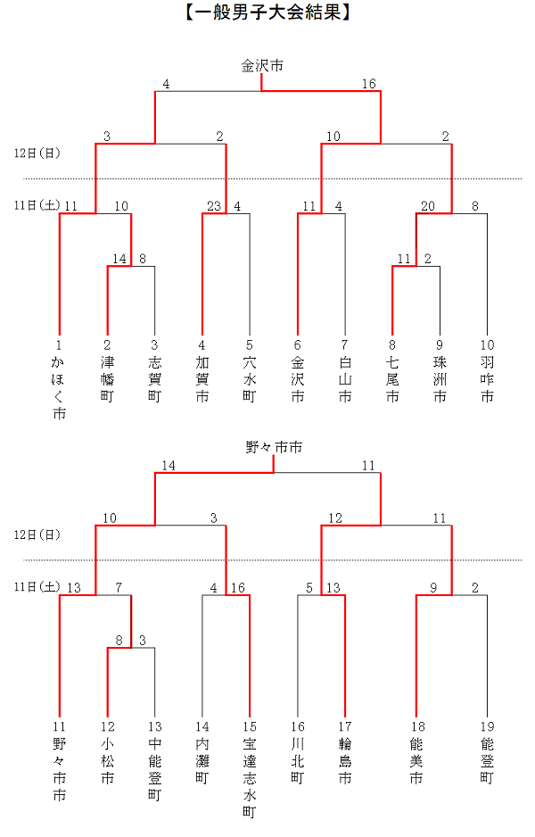 一般男子　結果
