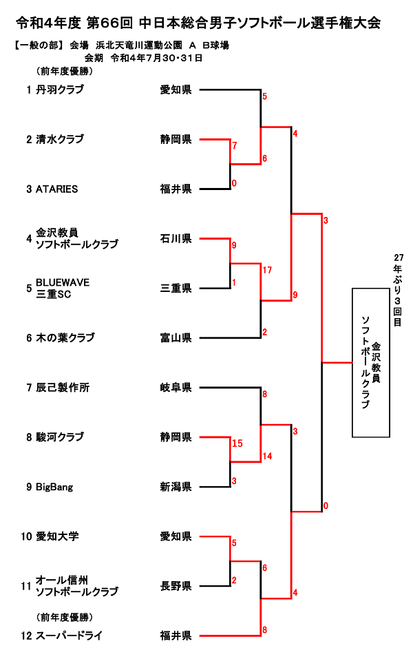 一般男子　結果
