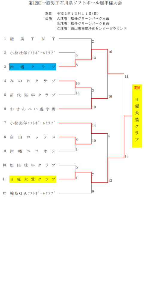 一般男子県選手権　結果