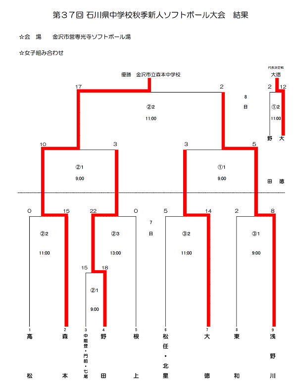 中学校新人結果(最終)