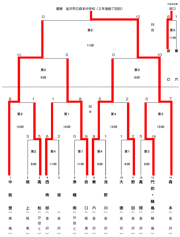 中学校県大会　結果