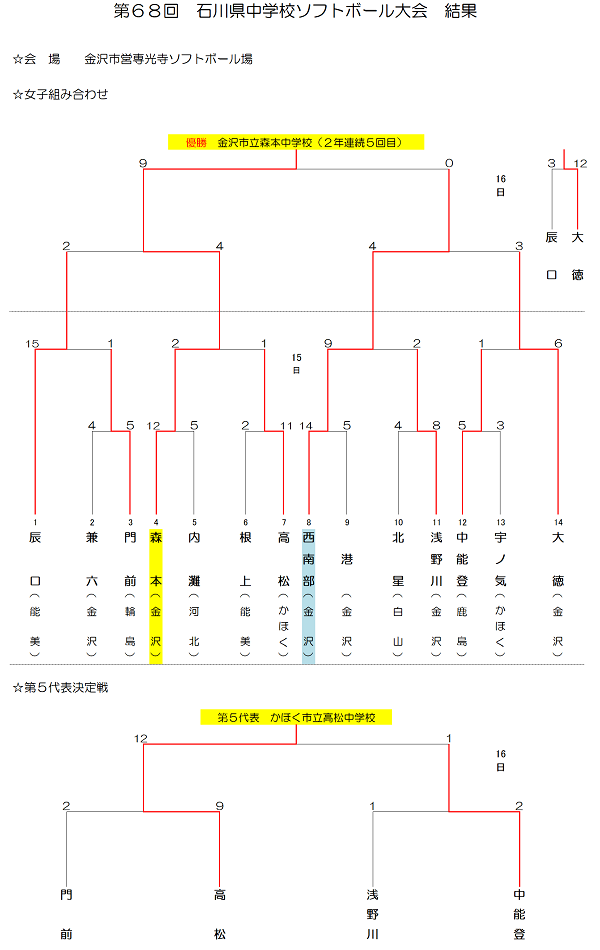 中学校県大会〈勝ち上がり〉