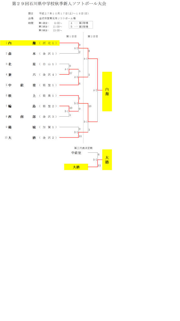 中学校秋季新人　トーナメント表 最終日