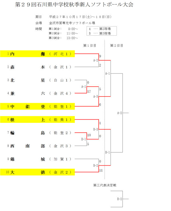 中学校秋季新人　トーナメント表 1日目の結果